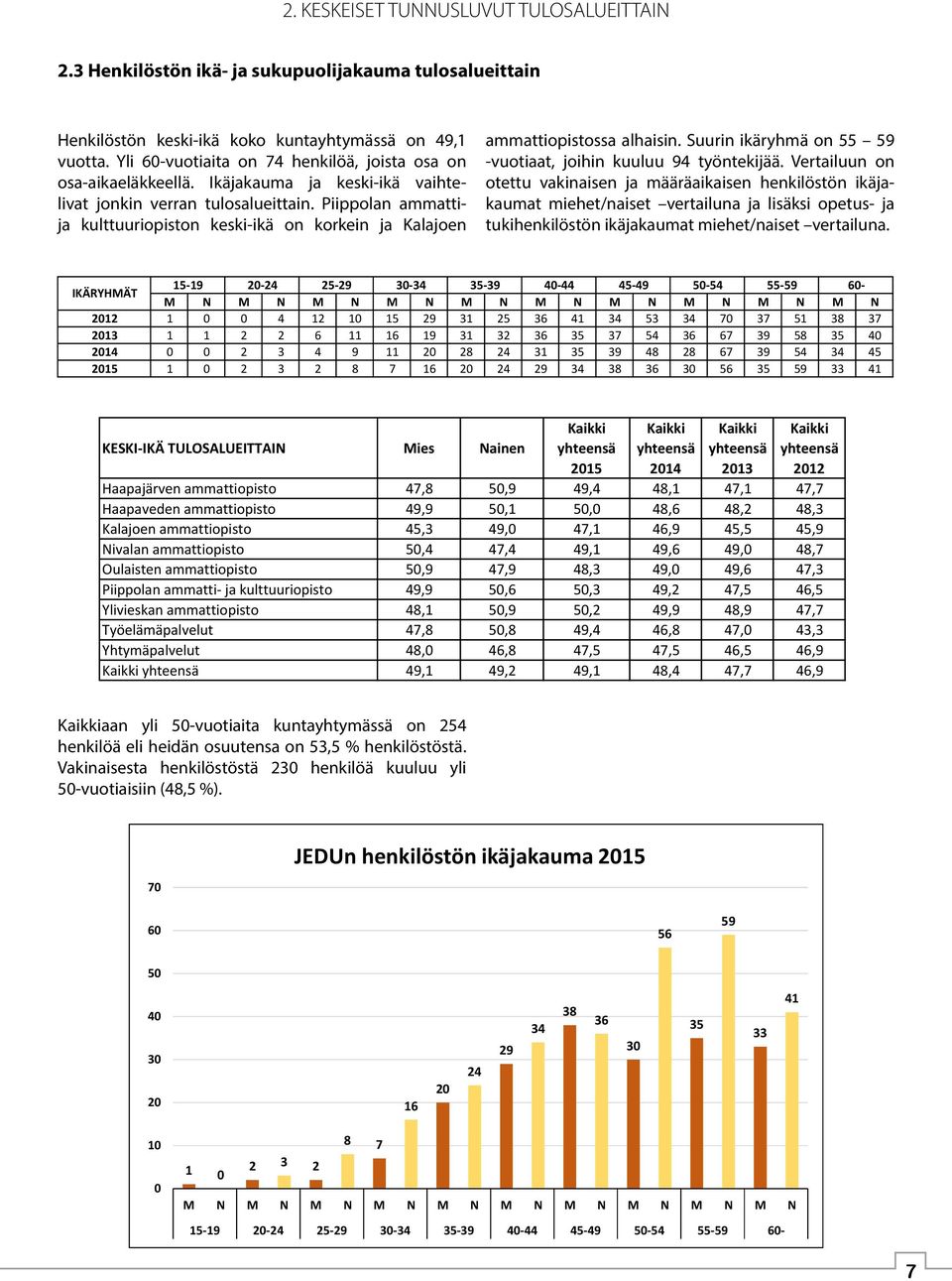 Piippolan ammattija kulttuuriopiston keski-ikä on korkein ja Kalajoen ammattiopistossa alhaisin. Suurin ikäryhmä on 55 59 -vuotiaat, joihin kuuluu 94 työntekijää.