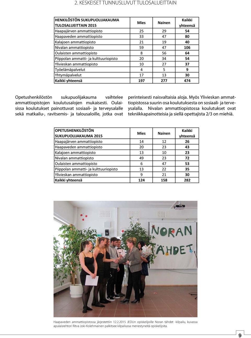 Yhtymäpalvelut 17 13 30 Kaikki yhteensä 197 277 474 Opetushenkilöstön sukupuolijakauma vaihtelee ammattiopistojen koulutusalojen mukaisesti.