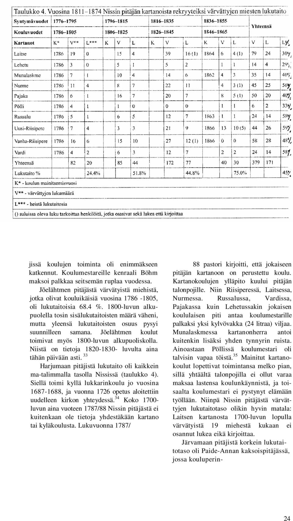 1800-luvun alkupuolella tosin sisälukutaitoisten määrä väheni, mutta yleensä lukutaitoisten osuus pysyi suunnilleen samana. Jõelähtmen koulut toimivat myös 1800-luvun alkupuoliskolla.