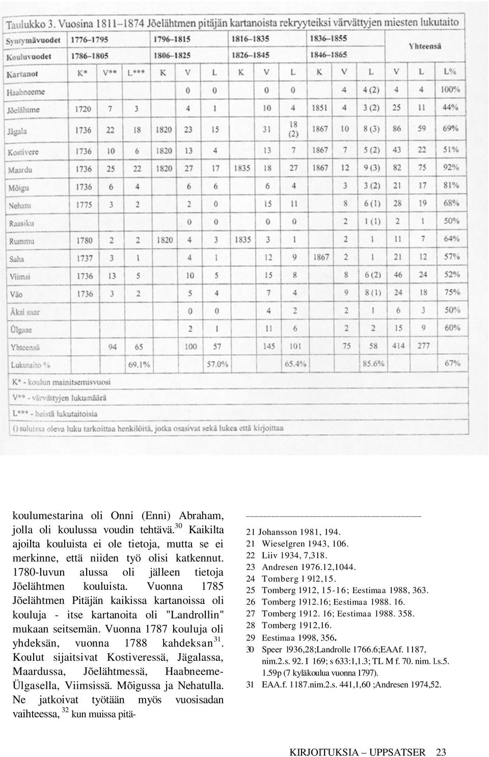 Vuonna 1787 kouluja oli yhdeksän, vuonna 1788 kahdeksan 31. Koulut sijaitsivat Kostiveressä, Jägalassa, Maardussa, Jõelähtmessä, Haabneeme- Ülgasella, Viimsissä. Mõigussa ja Nehatulla.