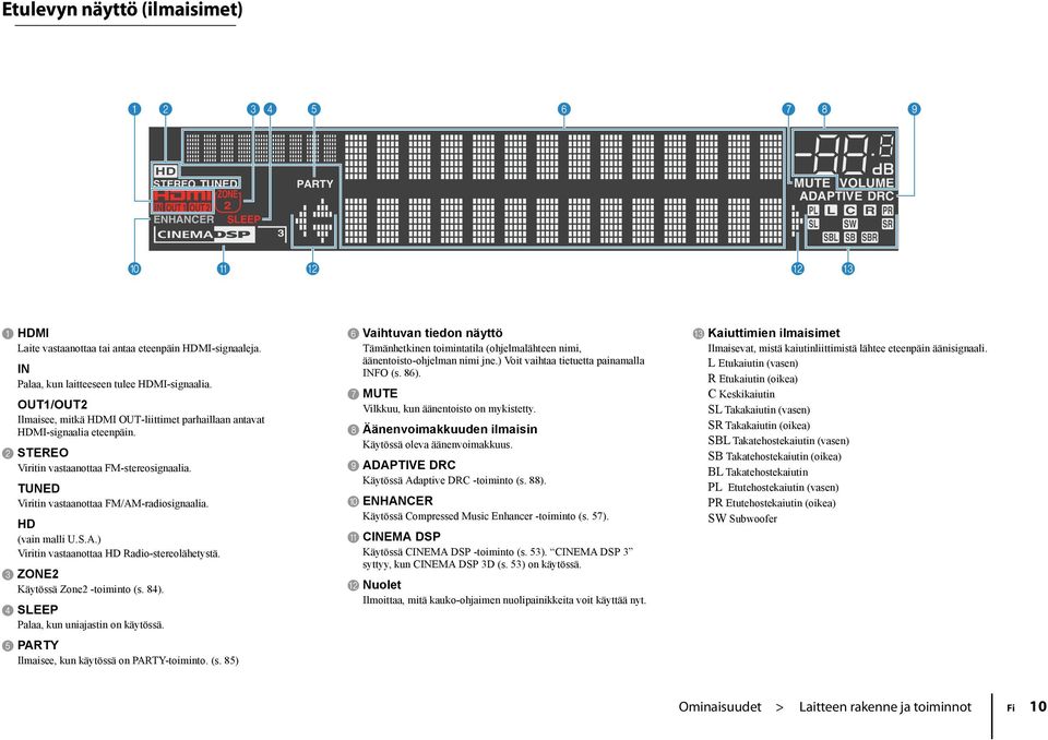 TUNED Viritin vastaanottaa FM/AM-radiosignaalia. HD (vain malli U.S.A.) Viritin vastaanottaa HD adio-stereolähetystä. ZONE Käytössä Zone -toiminto (s. 84). 4 SEEP Palaa, kun uniajastin on käytössä.