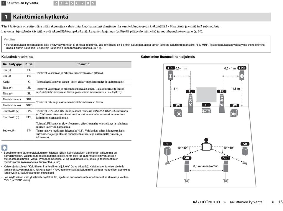 aajenna järjestelmän käytettävyyttä tekemällä bi-amp-kytkentä, kanavien laajennus (erillisellä päätevahvistimella) tai monihuonekokoonpano (s. 0). Varoitus!