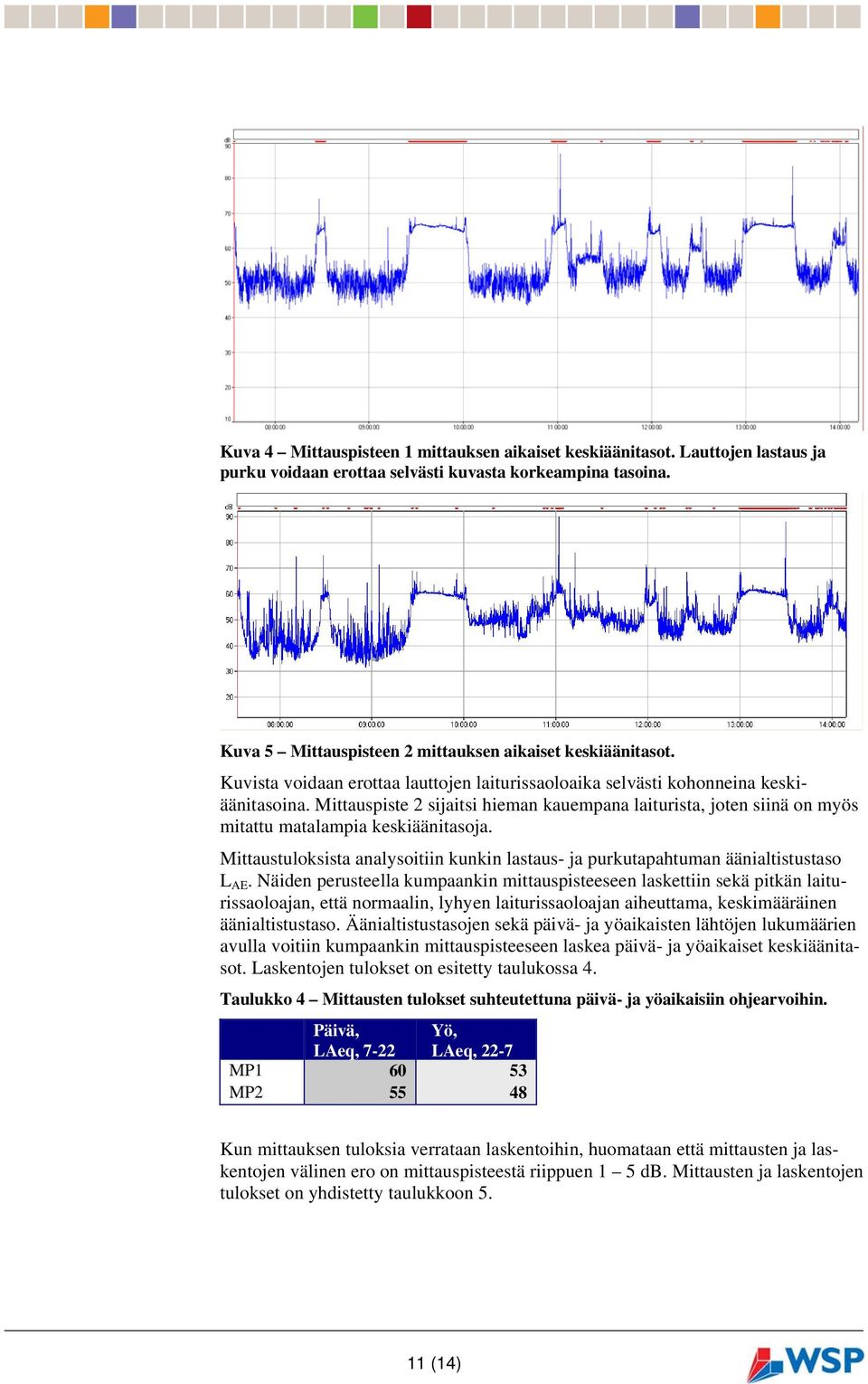 Mittaustuloksista analysoitiin kunkin lastaus- ja purkutapahtuman äänialtistustaso L AE.