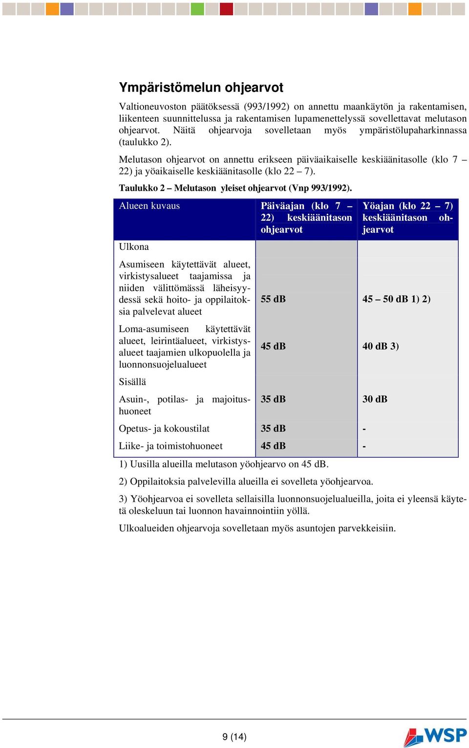 Melutason ohjearvot on annettu erikseen päiväaikaiselle keskiäänitasolle (klo 7 22) ja yöaikaiselle keskiäänitasolle (klo 22 7). Taulukko 2 Melutason yleiset ohjearvot (Vnp 993/1992).