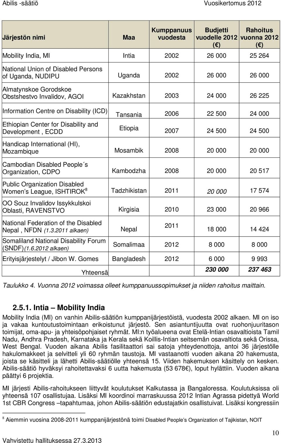 2006 22 500 24 000 Etiopia 2007 24 500 24 500 Handicap International (HI), Mozambique Mosambik 2008 20 000 20 000 Cambodian Disabled People s Organization, CDPO Kambodzha 2008 20 000 20 517 Public