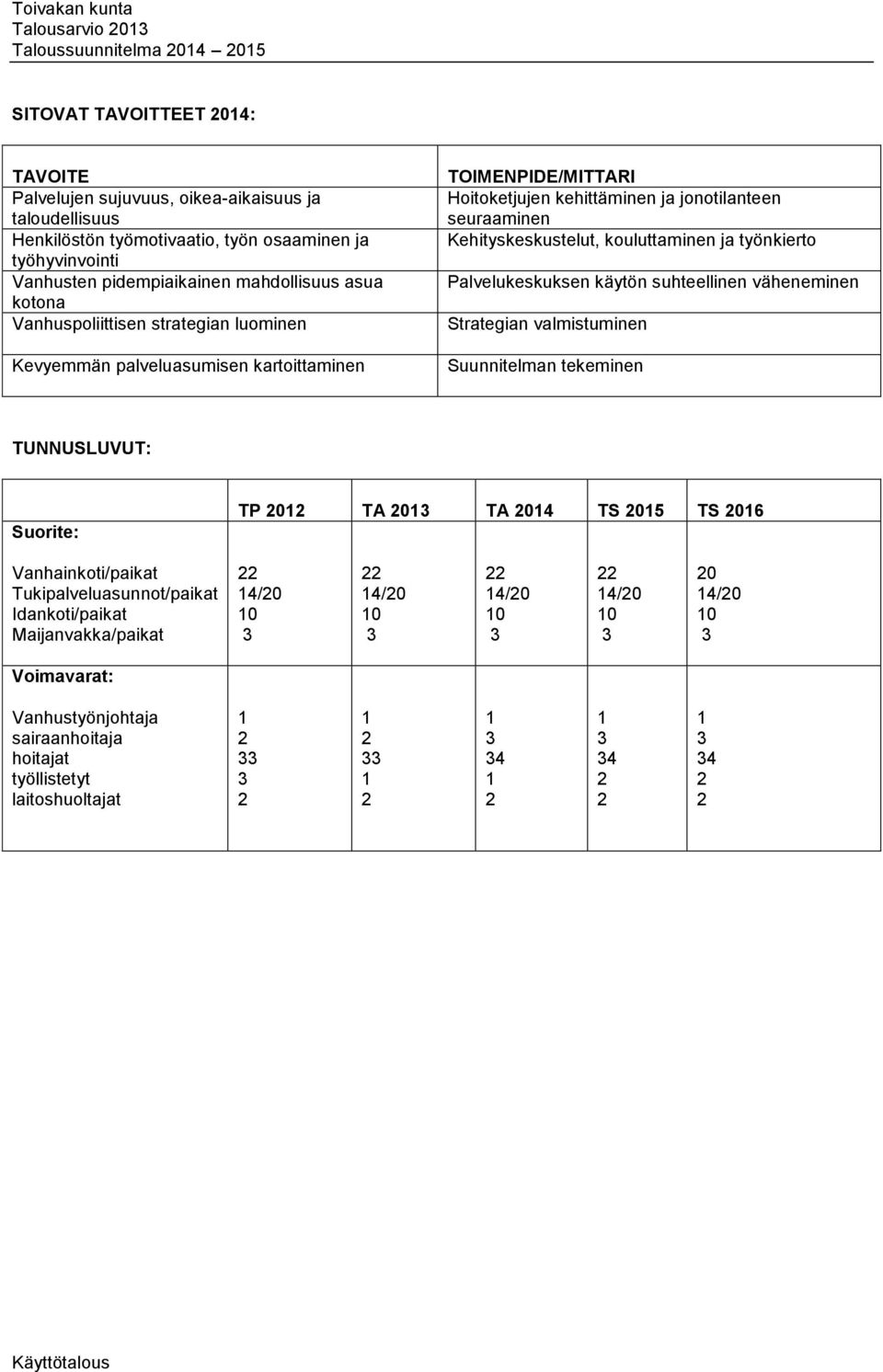 Kehityskeskustelut, kouluttaminen ja työnkierto Palvelukeskuksen käytön suhteellinen väheneminen Strategian valmistuminen Suunnitelman tekeminen TUNNUSLUVUT: Suorite: TP 0 TA 0 TA 04 TS 05