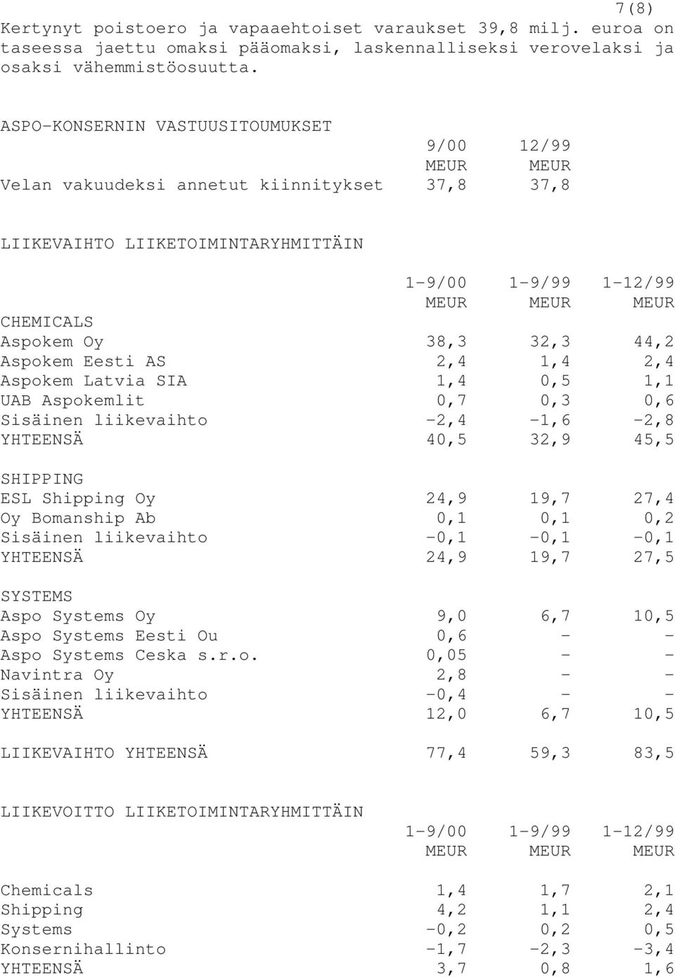 Eesti AS 2,4 1,4 2,4 Aspokem Latvia SIA 1,4 0,5 1,1 UAB Aspokemlit 0,7 0,3 0,6 Sisäinen liikevaihto -2,4-1,6-2,8 YHTEENSÄ 40,5 32,9 45,5 SHIPPING ESL Shipping Oy 24,9 19,7 27,4 Oy Bomanship Ab 0,1