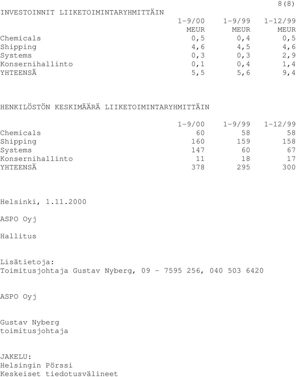 159 158 Systems 147 60 67 Konsernihallinto 11 