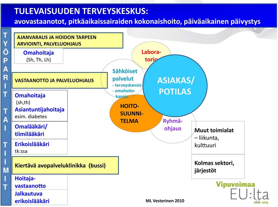 diabetes Omalääkäri/ tiimilääkäri ilääkä i Erikoislääkäri tk:ssa Sähköiset palvelut Ryhmäohjaus HOITO SUUNNI TELMA Labora torio ASIAKAS/ POTILAS terveyskansio