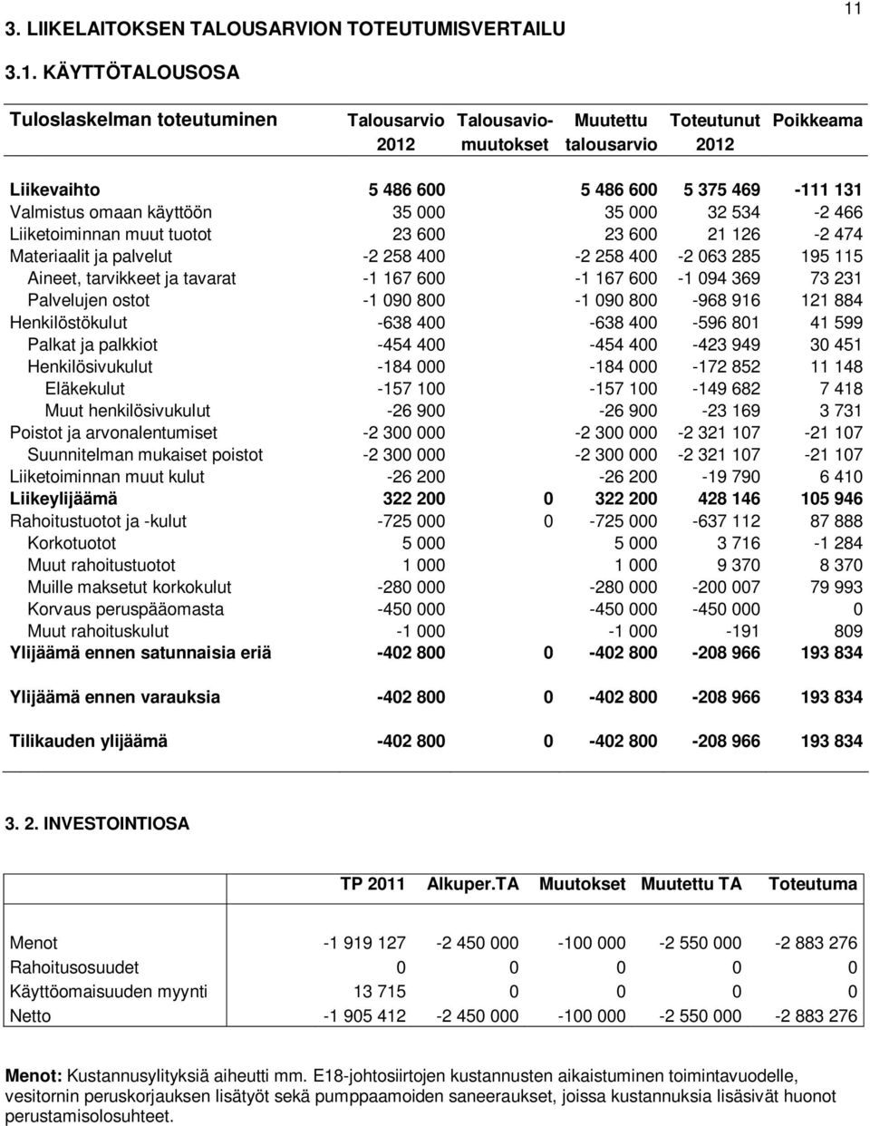 omaan käyttöön 35 000 35 000 32 534-2 466 Liiketoiminnan muut tuotot 23 600 23 600 21 126-2 474 Materiaalit ja palvelut -2 258 400-2 258 400-2 063 285 195 115 Aineet, tarvikkeet ja tavarat -1 167