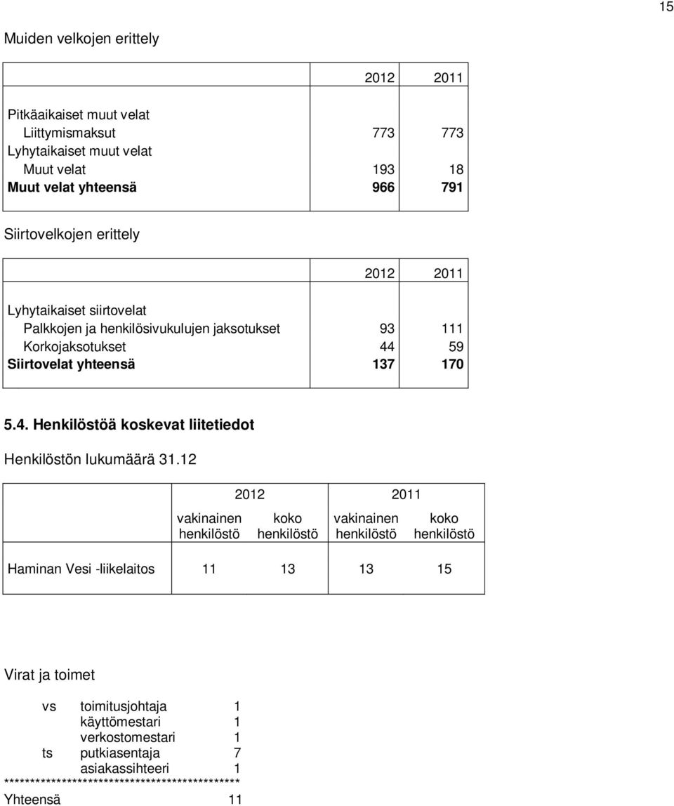 59 Siirtovelat yhteensä 137 170 5.4. Henkilöstöä koskevat liitetiedot Henkilöstön lukumäärä 31.