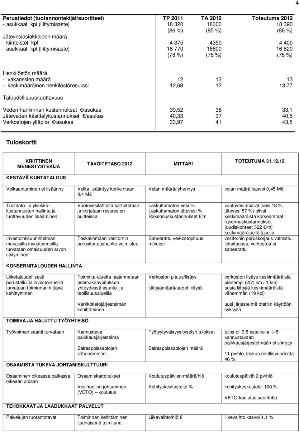 Taloudellisuus/tuottavuus Veden hankinnan kustannukset /asukas 39,52 38 33,1 Jäteveden käsittelykustannukset /asukas 40,33 37 40,5 Verkostojen ylläpito /asukas 33,97 41 43,5 Tuloskortti KRIITTINEN