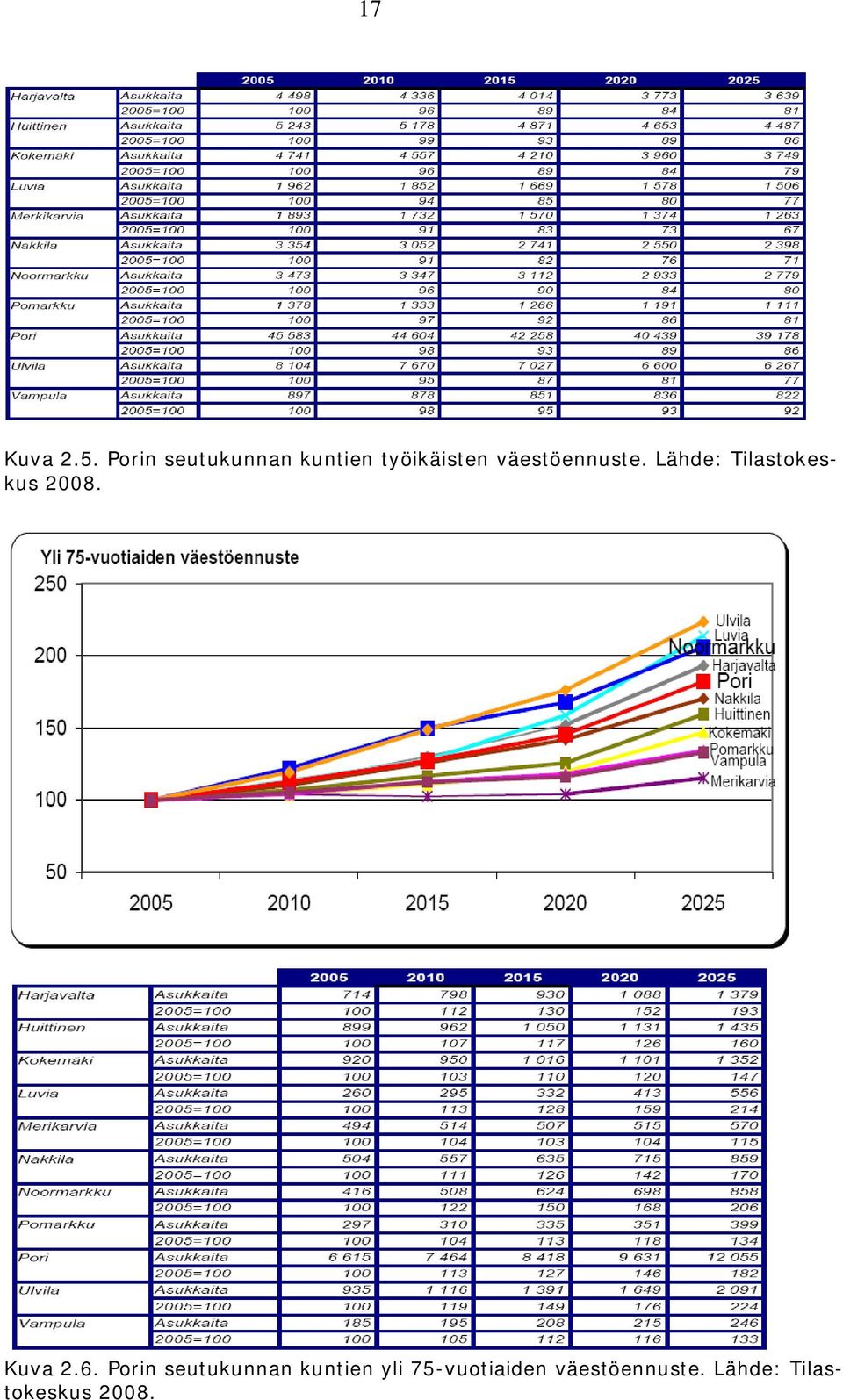 väestöennuste. Lähde: Tilastokeskus 2008.