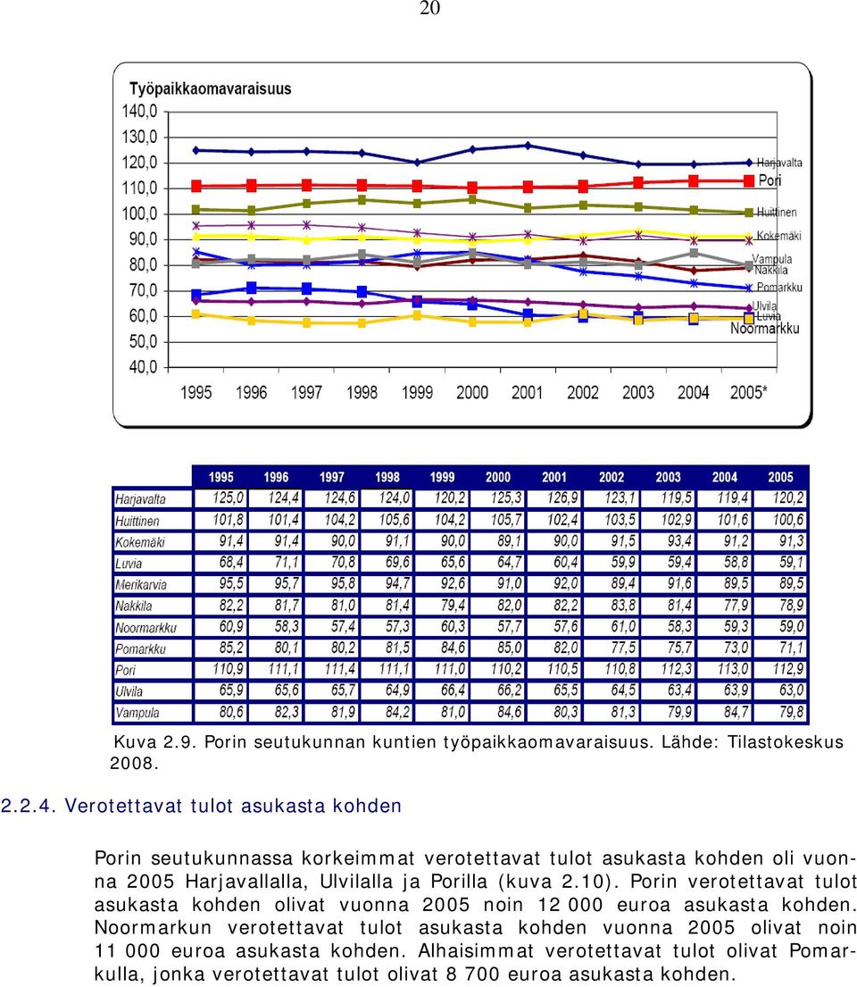 ja Porilla (kuva 2.10). Porin verotettavat tulot asukasta kohden olivat vuonna 2005 noin 12 000 euroa asukasta kohden.