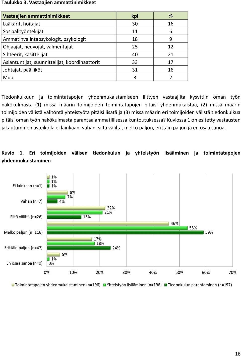 Sihteerit, käsittelijät 40 21 Asiantuntijat, suunnittelijat, koordinaattorit 33 17 Johtajat, päälliköt 31 16 Muu 3 2 Tiedonkulkuun ja toimintatapojen yhdenmukaistamiseen liittyen vastaajilta