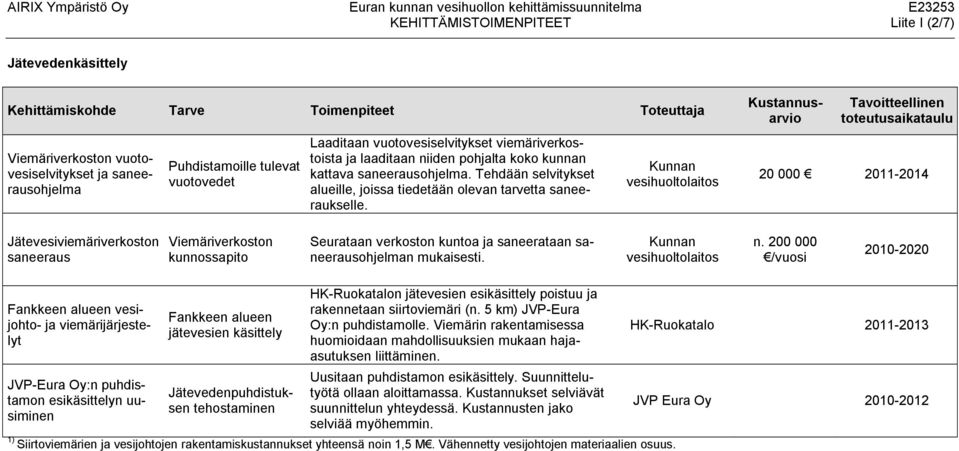 Tehdään selvitykset alueille, joissa tiedetään olevan tarvetta saneeraukselle.