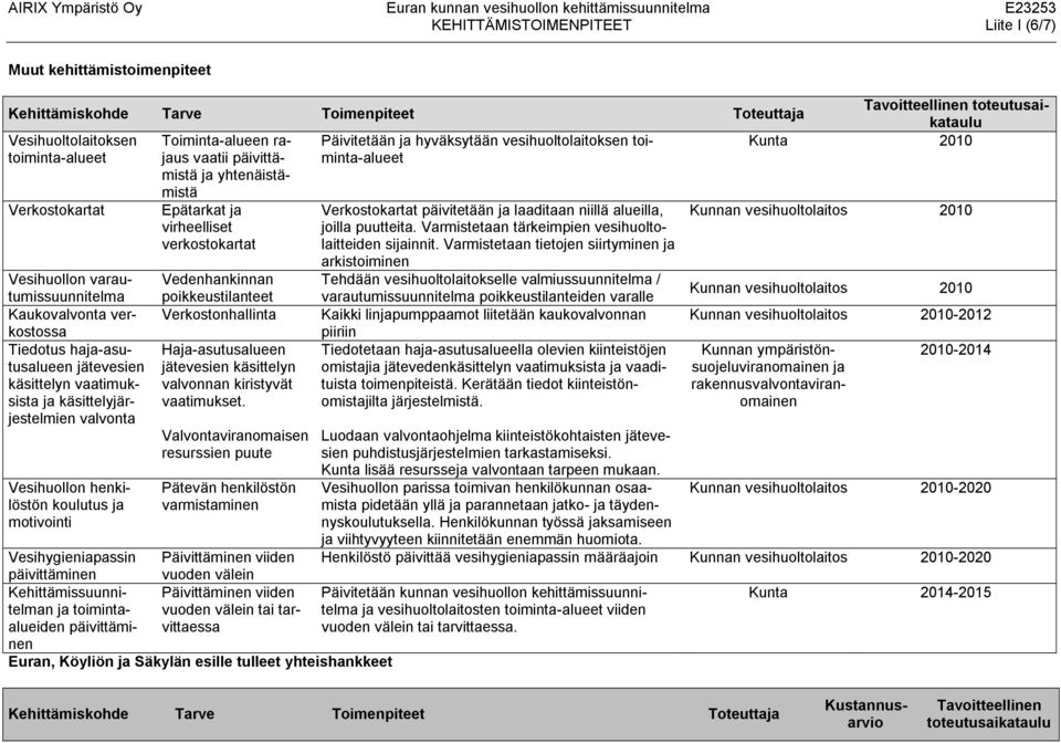 haja-asutusalueen jätevesien käsittelyn vaatimuksista ja käsittelyjärjestelmien valvonta Vesihuollon henkilöstön koulutus ja motivointi mistä Epätarkat ja virheelliset verkostokartat