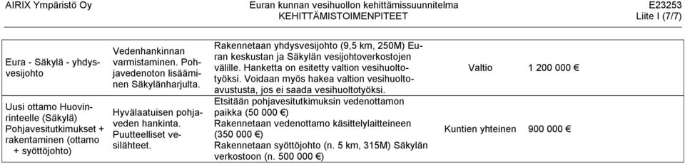 Rakennetaan yhdysvesijohto (9,5 km, 250M) n keskustan ja Säkylän vesijohtoverkostojen välille. Hanketta on esitetty valtion vesihuoltotyöksi.
