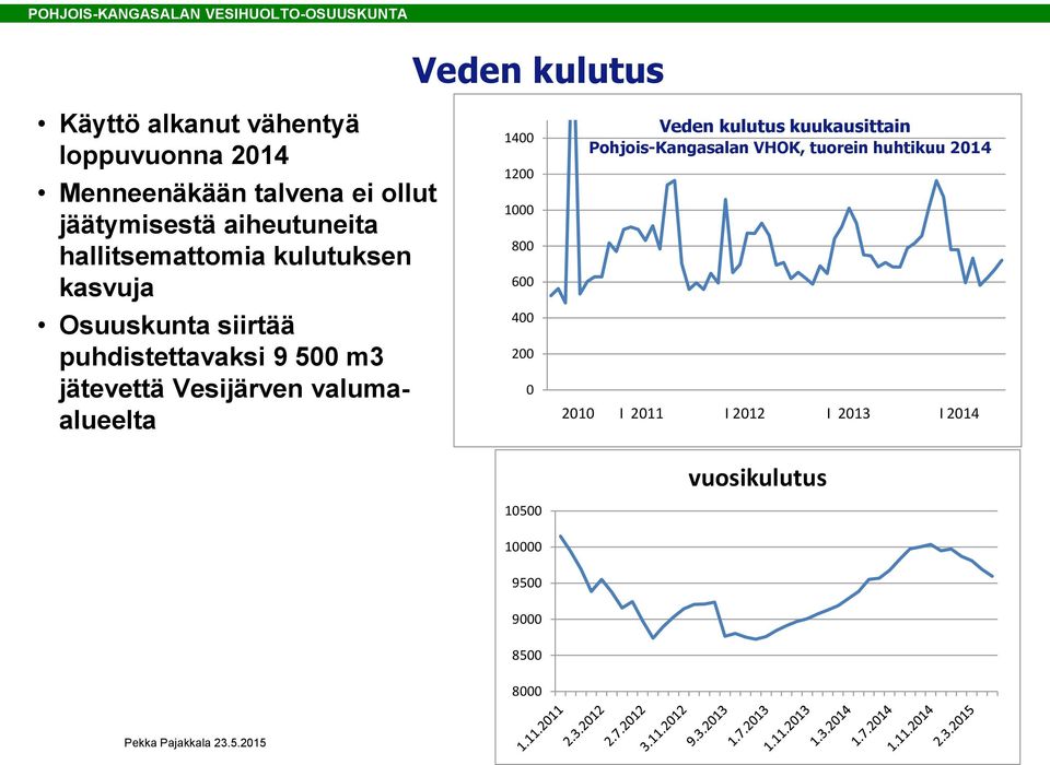 Vesijärven valumaalueelta 1400 1200 1000 800 600 400 200 0 Veden kulutus kuukausittain