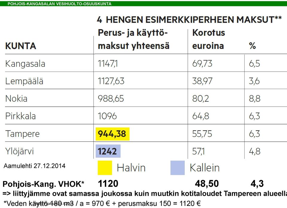 kuin muutkin kotitaloudet Tampereen alueella *Veden käyttö