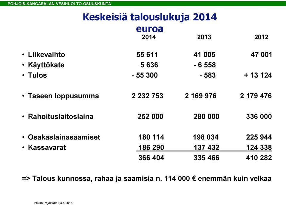 Rahoituslaitoslaina 252 000 280 000 336 000 Osakaslainasaamiset 180 114 198 034 225 944 Kassavarat