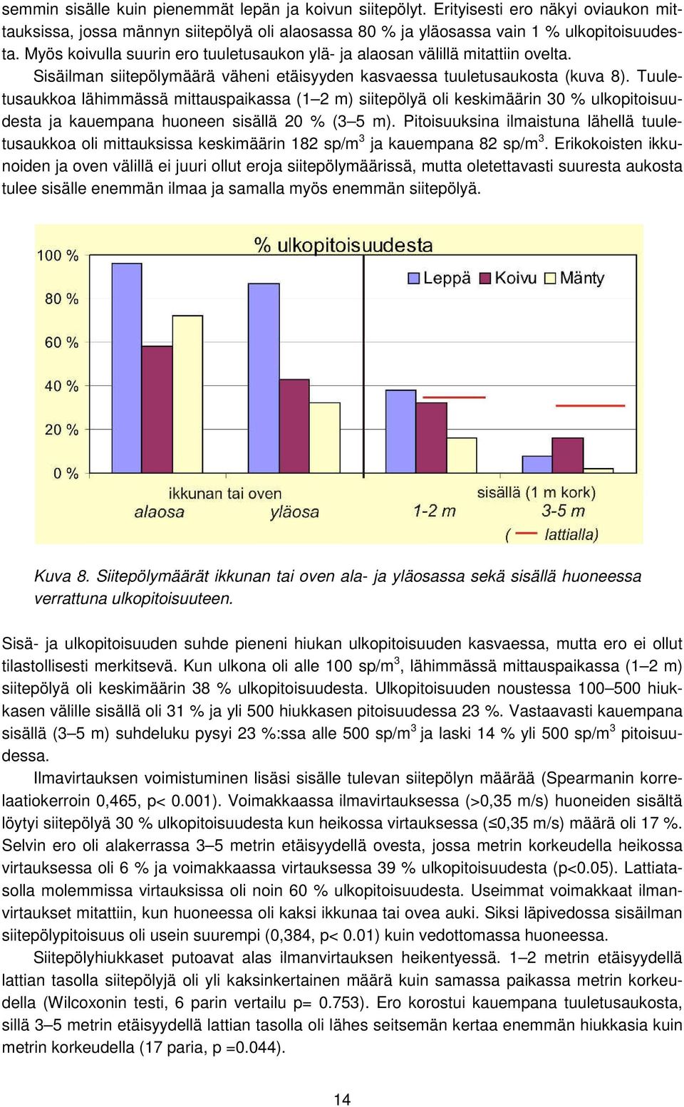 Tuuletusaukkoa lähimmässä mittauspaikassa (1 2 m) siitepölyä oli keskimäärin 30 % ulkopitoisuudesta ja kauempana huoneen sisällä 20 % (3 5 m).