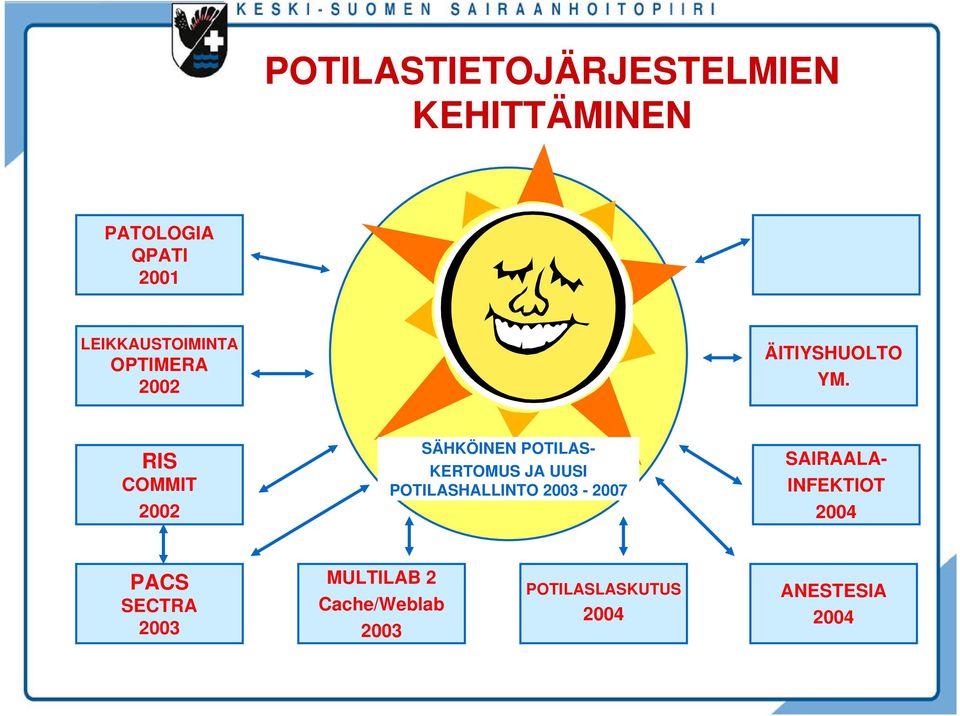 SÄHKÖINEN POTILAS- KERTOMUS JA UUSI POTILASHALLINTO 2003-2007 ÄITIYSHUOLTO YM.