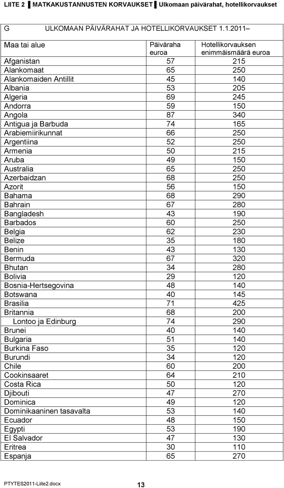 Antigua ja Barbuda 74 165 Arabiemiirikunnat 66 250 Argentiina 52 250 Armenia 50 215 Aruba 49 150 Australia 65 250 Azerbaidzan 68 250 Azorit 56 150 Bahama 68 290 Bahrain 67 280 Bangladesh 43 190