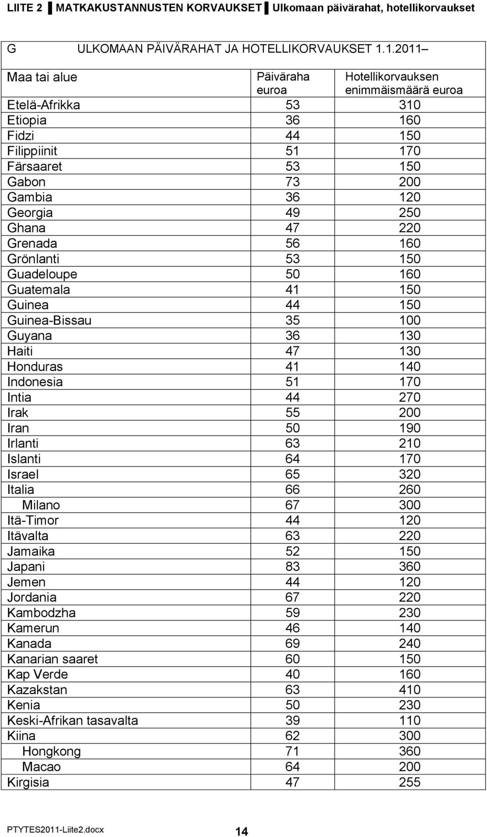 250 Ghana 47 220 Grenada 56 160 Grönlanti 53 150 Guadeloupe 50 160 Guatemala 41 150 Guinea 44 150 Guinea-Bissau 35 100 Guyana 36 130 Haiti 47 130 Honduras 41 140 Indonesia 51 170 Intia 44 270 Irak 55