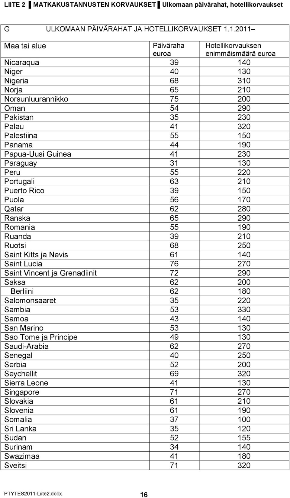 Palestiina 55 150 Panama 44 190 Papua-Uusi Guinea 41 230 Paraguay 31 130 Peru 55 220 Portugali 63 210 Puerto Rico 39 150 Puola 56 170 Qatar 62 280 Ranska 65 290 Romania 55 190 Ruanda 39 210 Ruotsi 68