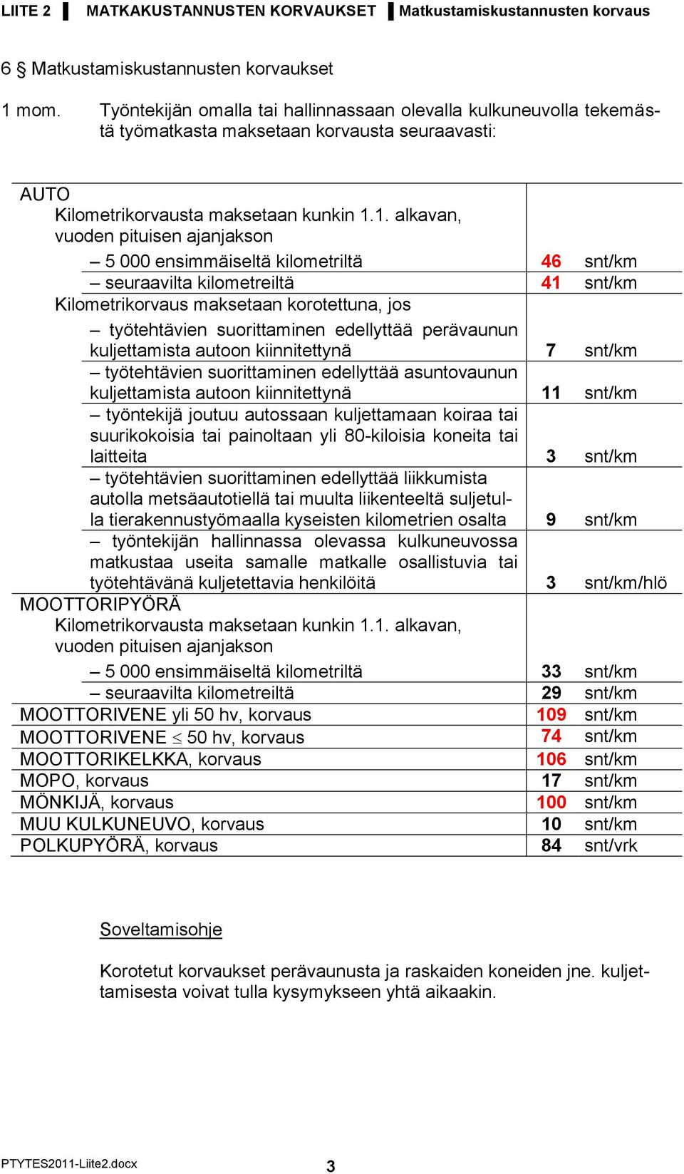 1. alkavan, vuoden pituisen ajanjakson 5 000 ensimmäiseltä kilometriltä 46 snt/km seuraavilta kilometreiltä 41 snt/km Kilometrikorvaus maksetaan korotettuna, jos työtehtävien suorittaminen edellyttää