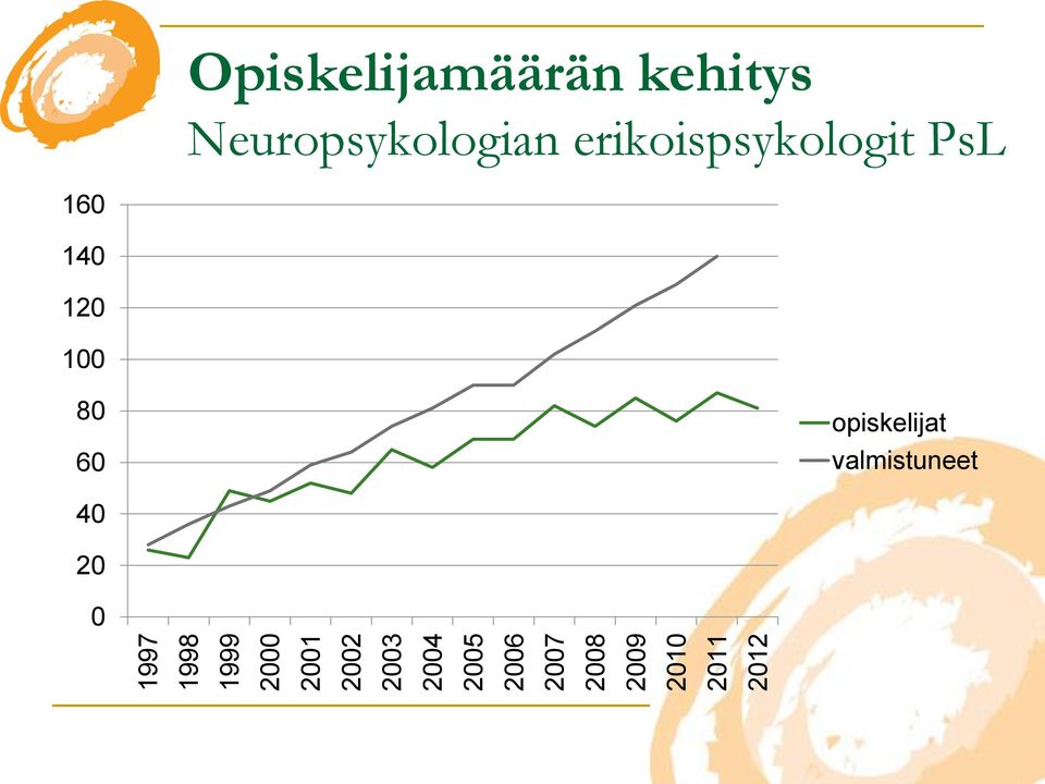 kehitys Neuropsykologian erikoispsykologit PsL