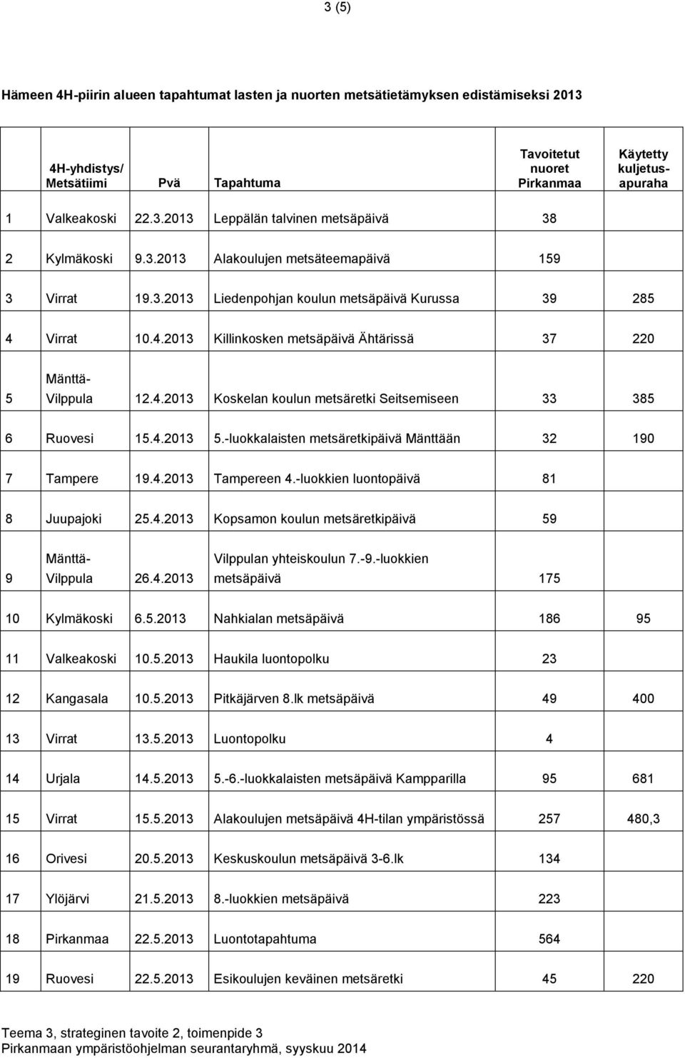 4.2013 5.-luokkalaisten metsäretkipäivä Mänttään 32 190 7 Tampere 19.4.2013 Tampereen 4.-luokkien luontopäivä 81 8 Juupajoki 25.4.2013 Kopsamon koulun metsäretkipäivä 59 9 Käytetty kuljetusapuraha Vilppula 26.