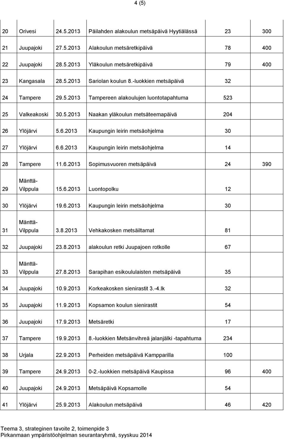 Ylöjärvi 5.6.2013 Kaupungin leirin metsäohjelma 30 27 Ylöjärvi 6.6.2013 Kaupungin leirin metsäohjelma 14 28 Tampere 11.6.2013 Sopimusvuoren metsäpäivä 24 390 29 Vilppula 15.6.2013 Luontopolku 12 30 Ylöjärvi 19.