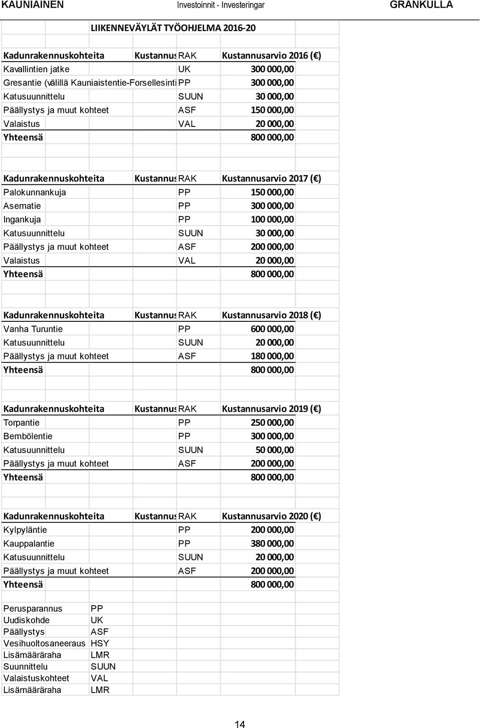 PP 150 000,00 Asematie PP 300 000,00 Ingankuja PP 100 000,00 Katusuunnittelu SUUN 30 000,00 Päällystys ja muut kohteet ASF 200 000,00 Valaistus VAL 20 000,00 Yhteensä 800 000,00 Kadunrakennuskohteita