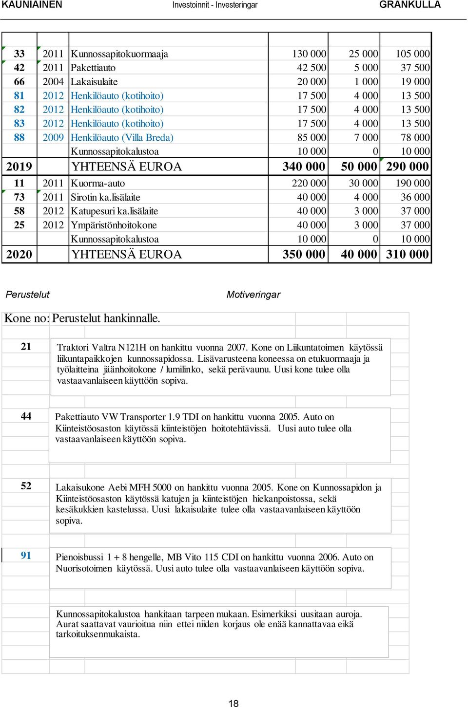 YHTEENSÄ EUROA 340 000 50 000 290 000 11 2011 Kuorma-auto 220 000 30 000 190 000 73 2011 Sirotin ka.lisälaite 40 000 4 000 36 000 58 2012 Katupesuri ka.