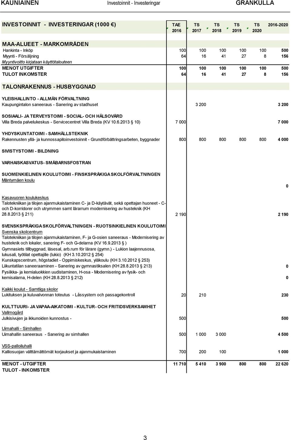 - Sanering av stadhuset 3 200 3 200 SOSIAALI- JA TERVEYSTOIMI - SOCIAL- OCH HÄLSOVÅRD Villa Breda palvelukeskus - Servicecentret Villa Breda (KV 10.6.