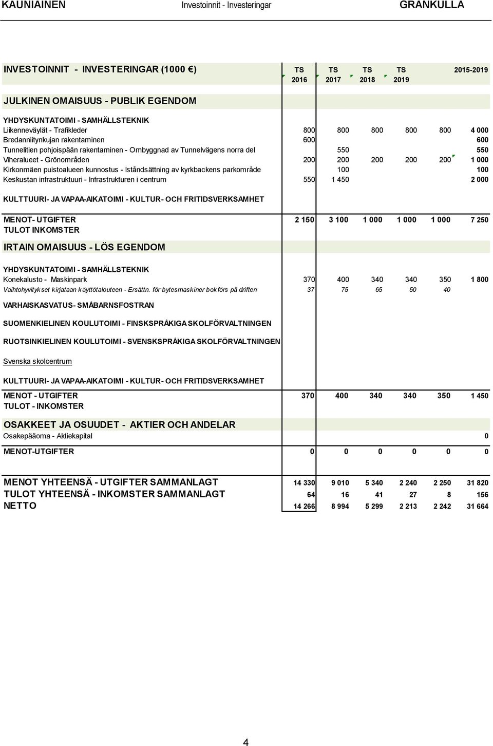 puistoalueen kunnostus - Iståndsättning av kyrkbackens parkområde 100 100 Keskustan infrastruktuuri - Infrastrukturen i centrum 550 1 450 2 000 KULTTUURI- JA VAPAA-AIKATOIMI - KULTUR- OCH