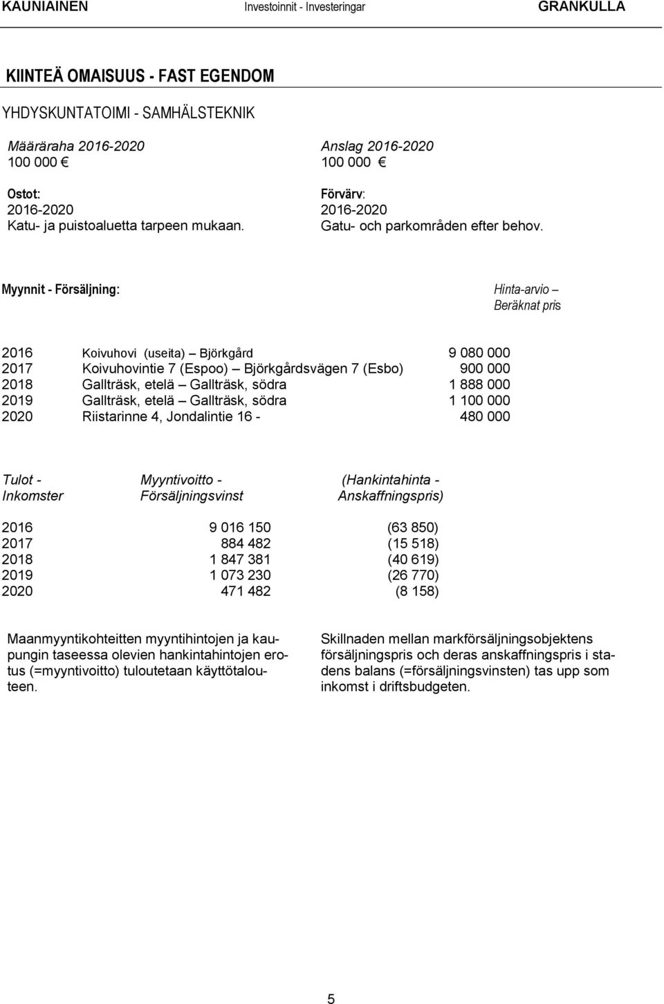 Myynnit - Försäljning: Hinta-arvio Beräknat pris 2016 Koivuhovi (useita) Björkgård 9 080 000 2017 Koivuhovintie 7 (Espoo) Björkgårdsvägen 7 (Esbo) 900 000 2018 Gallträsk, etelä Gallträsk, södra 1 888