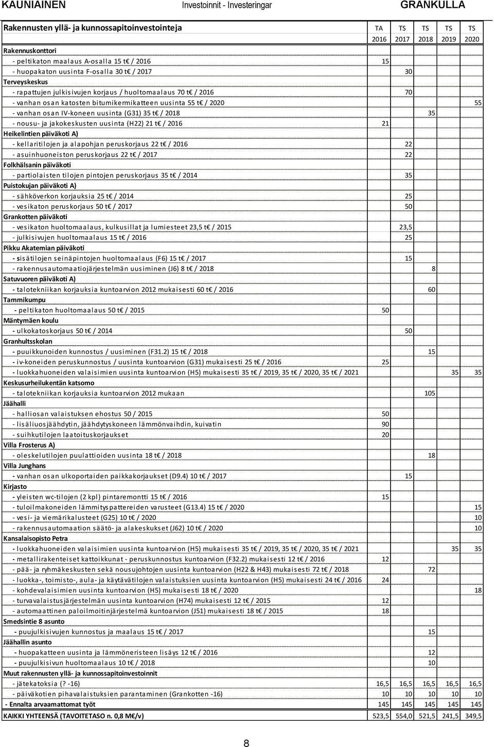 nousu- ja jakokeskusten uusinta (H22) 21 t / 2016 21 Heikelintien päiväkoti A) - kellaritilojen ja alapohjan peruskorjaus 22 t / 2016 22 - asuinhuoneiston peruskorjaus 22 t / 2017 22 Folkhälsanin