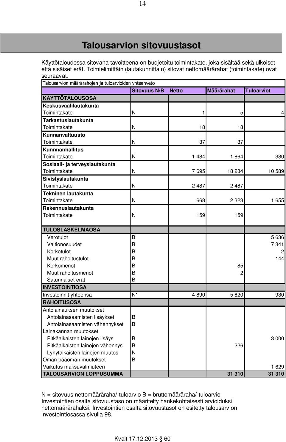 Keskusvaalilautakunta Toimintakate N 1 5 4 Tarkastuslautakunta Toimintakate N 18 18 Kunnanvaltuusto Toimintakate N 37 37 Kunnnanhallitus Toimintakate N 1 484 1 864 380 Sosiaali- ja terveyslautakunta