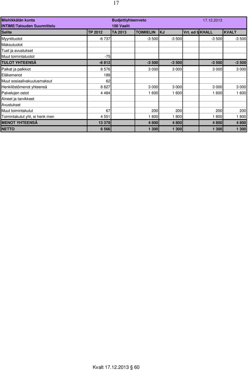 500-3 500 Palkat ja palkkiot 8 576 3 000 3 000 3 000 3 000 Eläkemenot 189 Muut sosiaalivakuutusmaksut 62 Henkilöstömenot yhteensä 8 827 3 000 3 000 3 000