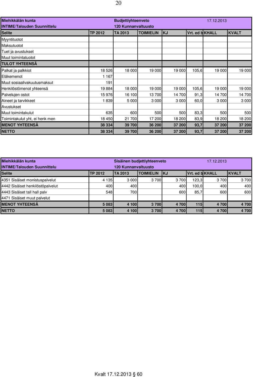 sosiaalivakuutusmaksut 191 Henkilöstömenot yhteensä 19 884 18 000 19 000 19 000 105,6 19 000 19 000 Palvelujen ostot 15 976 16 100 13 700 14 700 91,3 14 700 14 700 Aineet ja tarvikkeet 1 839 5 000 3