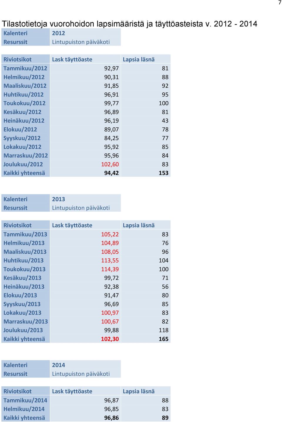 Toukokuu/2012 99,77 100 Kesäkuu/2012 96,89 81 Heinäkuu/2012 96,19 43 Elokuu/2012 89,07 78 Syyskuu/2012 84,25 77 Lokakuu/2012 95,92 85 Marraskuu/2012 95,96 84 Joulukuu/2012 102,60 83 Kaikki yhteensä