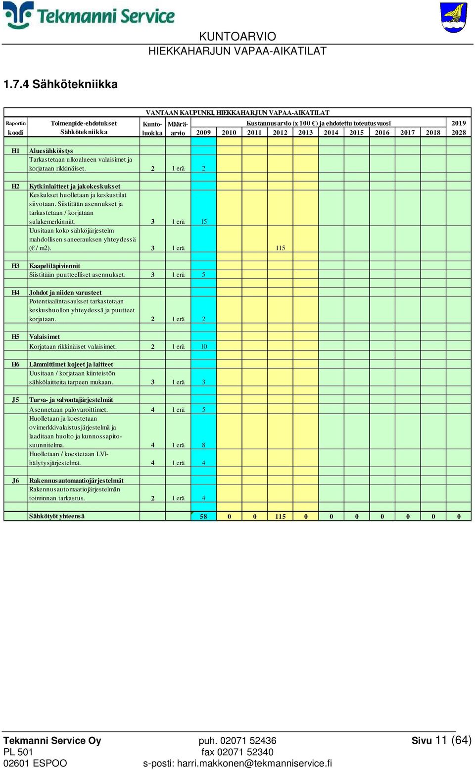 2 1 erä 2 Kytkinlaitteet ja jakokeskukset Keskukset huolletaan ja keskustilat siivotaan. Siistitään asennukset ja tarkastetaan / korjataan sulakemerkinnät.