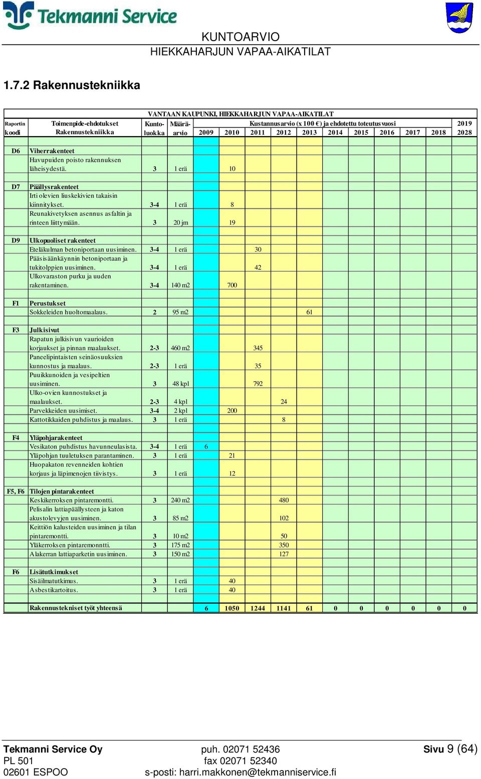 3-4 1 erä 8 Reunakivetyksen asennus asfaltin ja rinteen liittymään. 3 20 jm 19 Ulkopuoliset rakenteet Eteläkulman betoniportaan uusiminen.