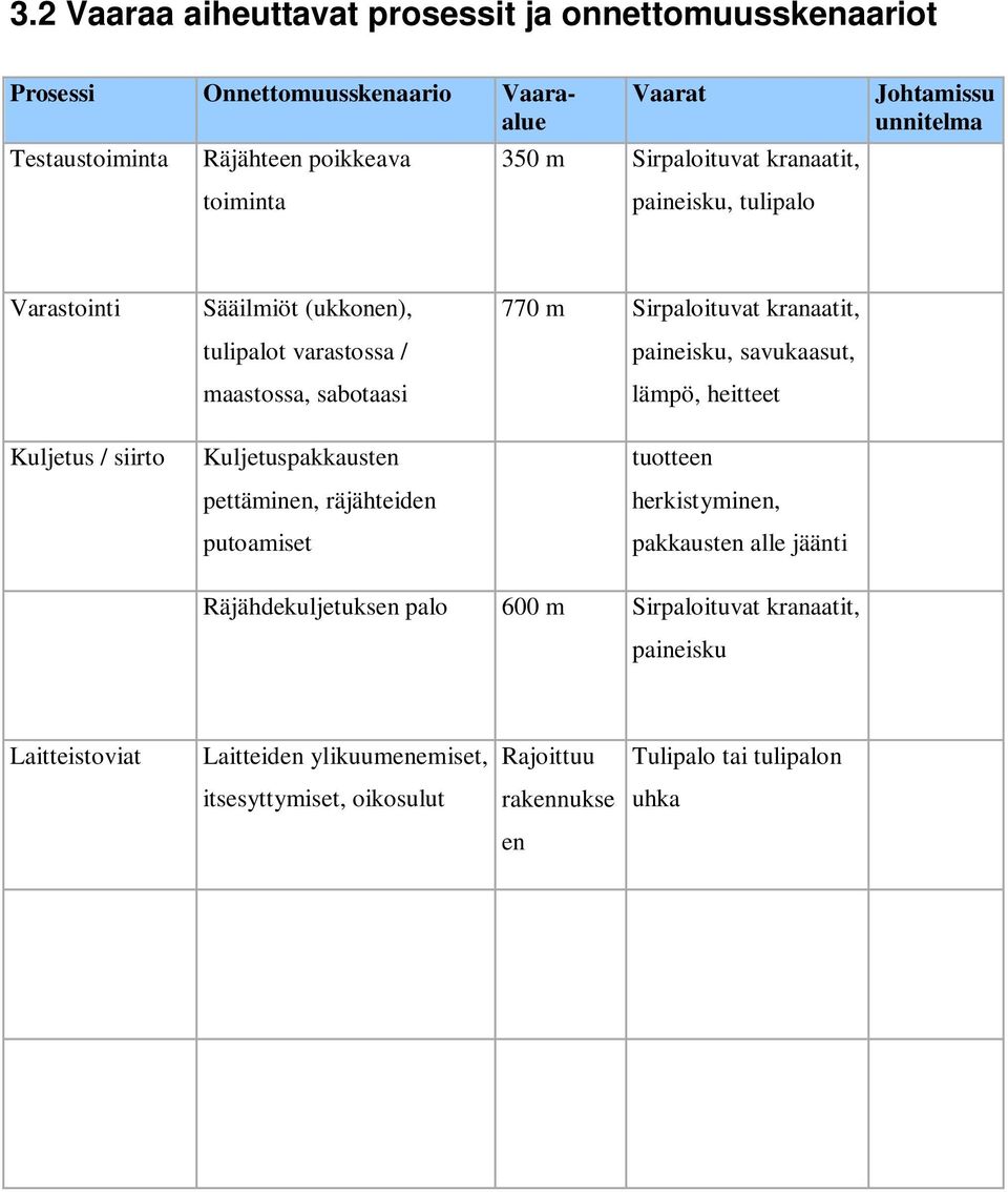 Kuljetuspakkausten pettäminen, räjähteiden putoamiset 770 m Sirpaloituvat kranaatit, paineisku, savukaasut, lämpö, heitteet tuotteen herkistyminen, pakkausten alle