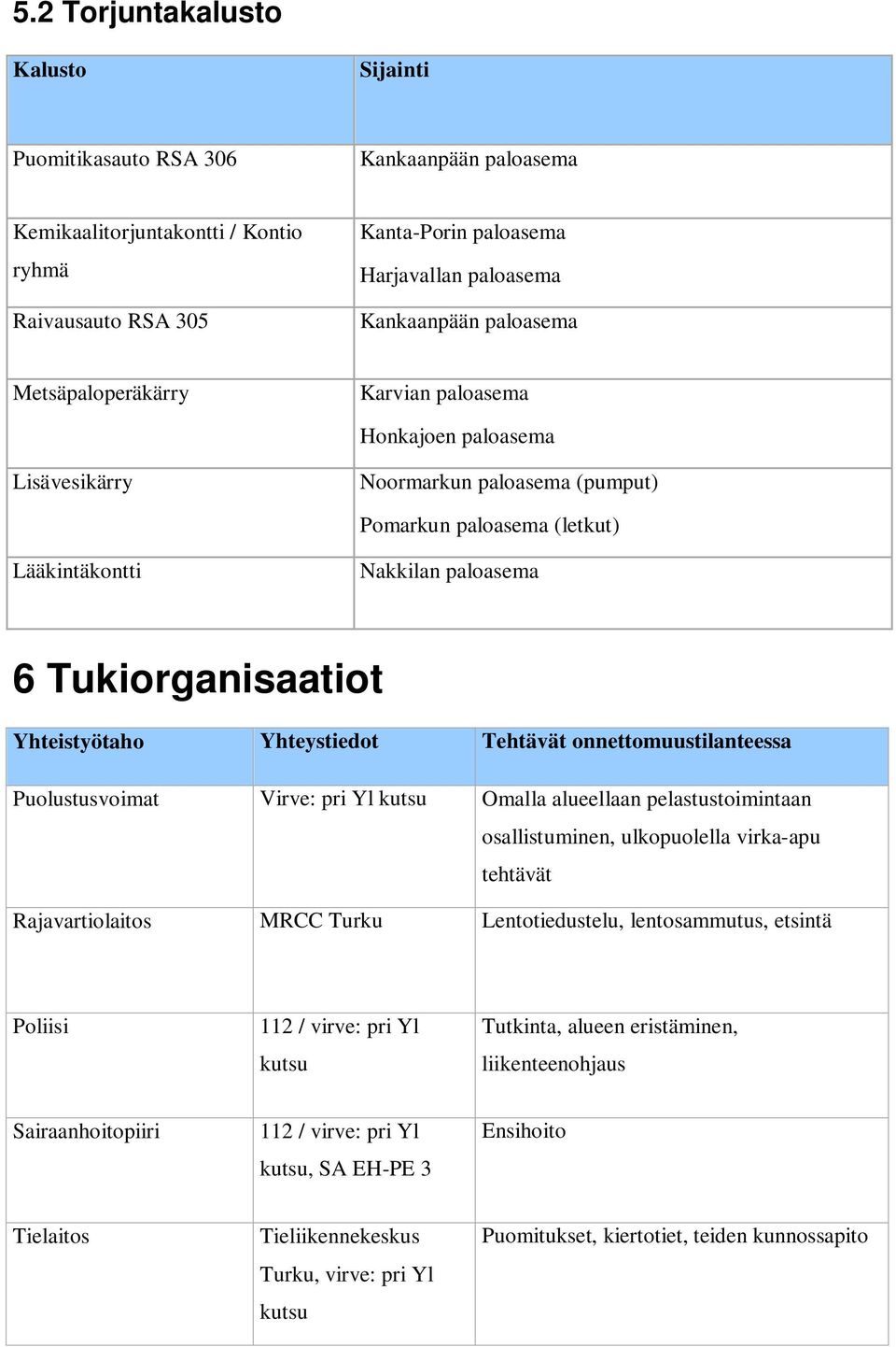 Yhteistyötaho Yhteystiedot Tehtävät onnettomuustilanteessa Puolustusvoimat Virve: pri Yl kutsu Omalla alueellaan pelastustoimintaan osallistuminen, ulkopuolella virka-apu tehtävät Rajavartiolaitos