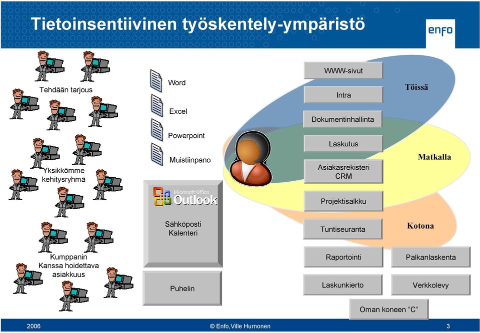 Matkalla Projektisalkku Sähköposti Kalenteri Tuntiseuranta Kotona Kumppanin Kanssa hoidettava