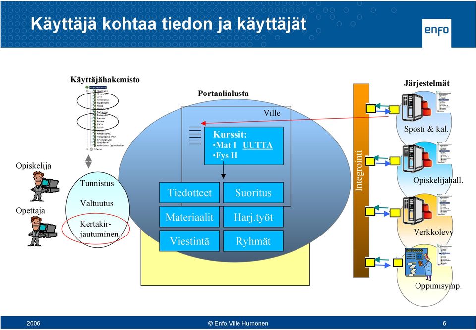 Materiaalit Viestintä Kurssit: Mat I UUTTA Fys II Suoritus Harj.